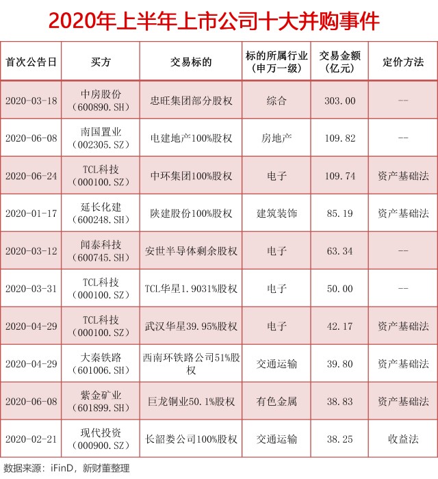 2020年上半年十大并購事件!忠旺集團借殼上市,TCL科技獨占兩席